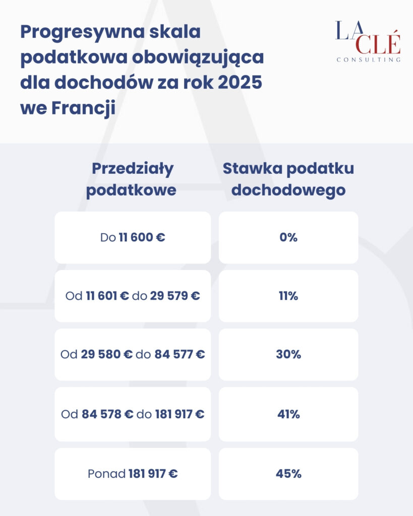 podatki we Francji